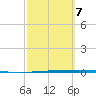 Copano Bay State Fishing Pier tide chart for Saturday, March 7, 2026