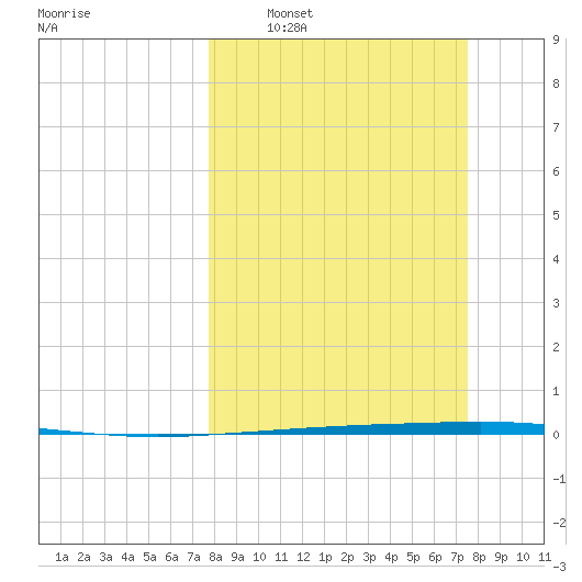 Copano Bay State Fishing Pier tide chart for Sunday, March 8, 2026
