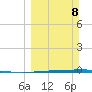 Copano Bay State Fishing Pier tide chart for Sunday, March 8, 2026