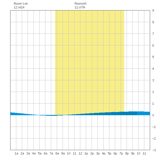 Copano Bay State Fishing Pier tide chart for Monday, March 9, 2026