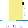 Copano Bay State Fishing Pier tide chart for Monday, March 9, 2026