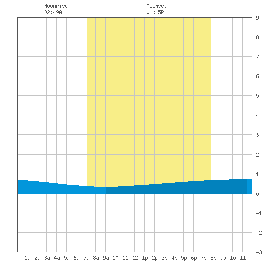 Copano Bay State Fishing Pier tide chart for Friday, April 10, 2026