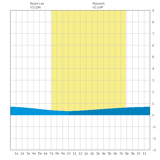 Copano Bay State Fishing Pier tide chart for Saturday, April 11, 2026