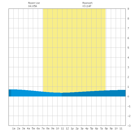 Copano Bay State Fishing Pier tide chart for Sunday, April 12, 2026