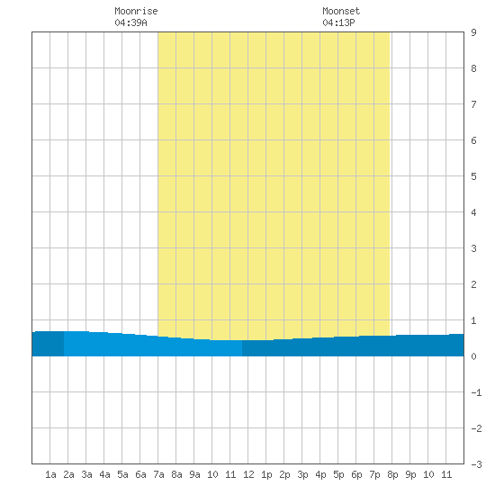 Copano Bay State Fishing Pier tide chart for Monday, April 13, 2026