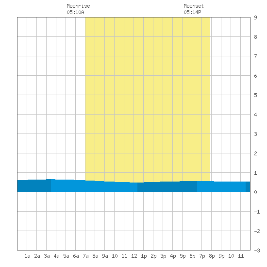 Copano Bay State Fishing Pier tide chart for Tuesday, April 14, 2026