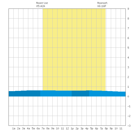 Copano Bay State Fishing Pier tide chart for Wednesday, April 15, 2026