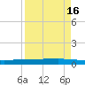 Copano Bay State Fishing Pier tide chart for Thursday, April 16, 2026