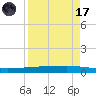 Copano Bay State Fishing Pier tide chart for Friday, April 17, 2026