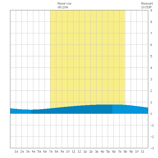 Copano Bay State Fishing Pier tide chart for Sunday, April 19, 2026