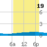 Copano Bay State Fishing Pier tide chart for Sunday, April 19, 2026