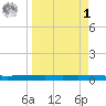 Copano Bay State Fishing Pier tide chart for Wednesday, April 1, 2026