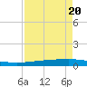 Copano Bay State Fishing Pier tide chart for Monday, April 20, 2026