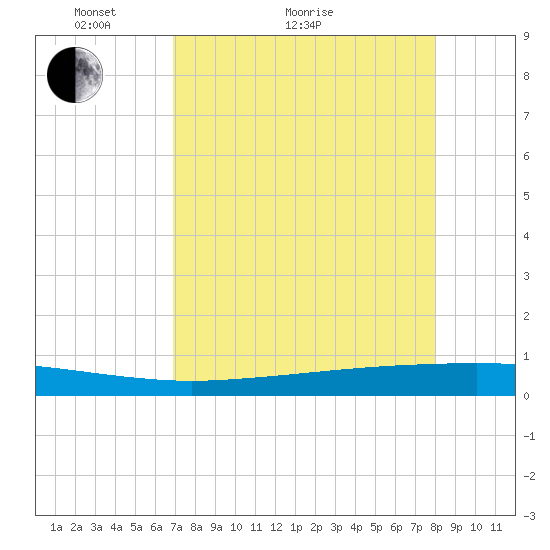 Copano Bay State Fishing Pier tide chart for Thursday, April 23, 2026