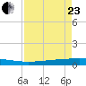 Copano Bay State Fishing Pier tide chart for Thursday, April 23, 2026
