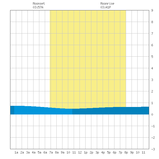 Copano Bay State Fishing Pier tide chart for Sunday, April 26, 2026