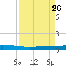Copano Bay State Fishing Pier tide chart for Sunday, April 26, 2026