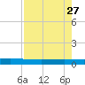 Copano Bay State Fishing Pier tide chart for Monday, April 27, 2026