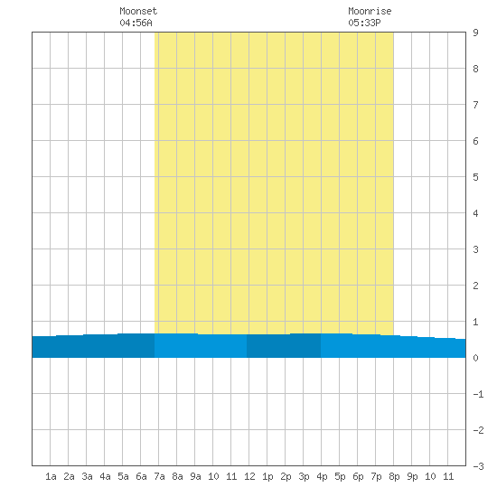 Copano Bay State Fishing Pier tide chart for Tuesday, April 28, 2026