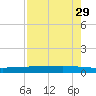 Copano Bay State Fishing Pier tide chart for Wednesday, April 29, 2026