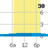 Copano Bay State Fishing Pier tide chart for Thursday, April 30, 2026