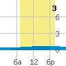 Copano Bay State Fishing Pier tide chart for Friday, April 3, 2026