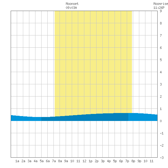 Copano Bay State Fishing Pier tide chart for Sunday, April 5, 2026