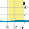Copano Bay State Fishing Pier tide chart for Sunday, April 5, 2026