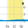 Copano Bay State Fishing Pier tide chart for Monday, April 6, 2026