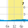 Copano Bay State Fishing Pier tide chart for Tuesday, April 7, 2026