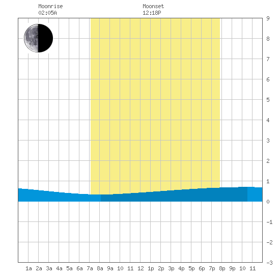 Copano Bay State Fishing Pier tide chart for Thursday, April 9, 2026