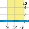 Copano Bay State Fishing Pier tide chart for Tuesday, May 12, 2026