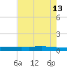 Copano Bay State Fishing Pier tide chart for Wednesday, May 13, 2026