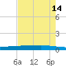 Copano Bay State Fishing Pier tide chart for Thursday, May 14, 2026