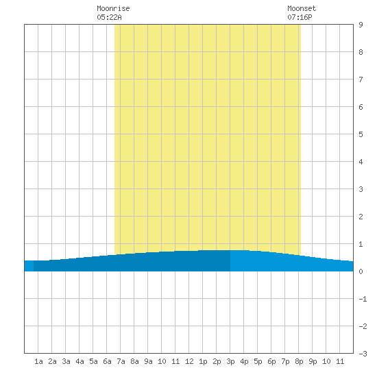 Copano Bay State Fishing Pier tide chart for Friday, May 15, 2026