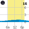 Copano Bay State Fishing Pier tide chart for Saturday, May 16, 2026