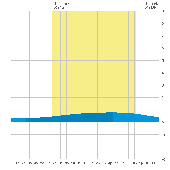 Copano Bay State Fishing Pier tide chart for Sunday, May 17, 2026