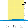 Copano Bay State Fishing Pier tide chart for Sunday, May 17, 2026
