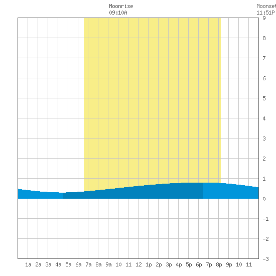 Copano Bay State Fishing Pier tide chart for Tuesday, May 19, 2026