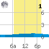 Copano Bay State Fishing Pier tide chart for Friday, May 1, 2026