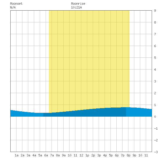 Copano Bay State Fishing Pier tide chart for Wednesday, May 20, 2026