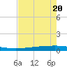 Copano Bay State Fishing Pier tide chart for Wednesday, May 20, 2026