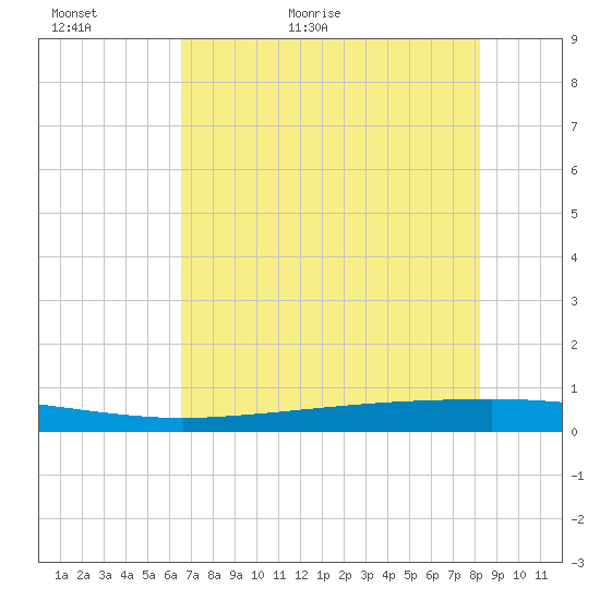 Copano Bay State Fishing Pier tide chart for Thursday, May 21, 2026