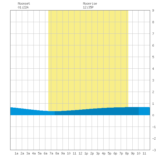 Copano Bay State Fishing Pier tide chart for Friday, May 22, 2026