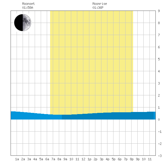 Copano Bay State Fishing Pier tide chart for Saturday, May 23, 2026