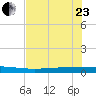 Copano Bay State Fishing Pier tide chart for Saturday, May 23, 2026