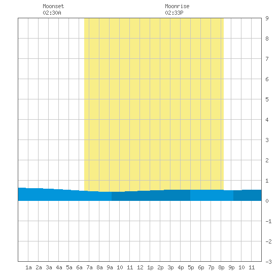 Copano Bay State Fishing Pier tide chart for Sunday, May 24, 2026
