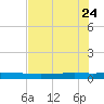 Copano Bay State Fishing Pier tide chart for Sunday, May 24, 2026