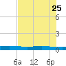 Copano Bay State Fishing Pier tide chart for Monday, May 25, 2026