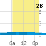 Copano Bay State Fishing Pier tide chart for Tuesday, May 26, 2026